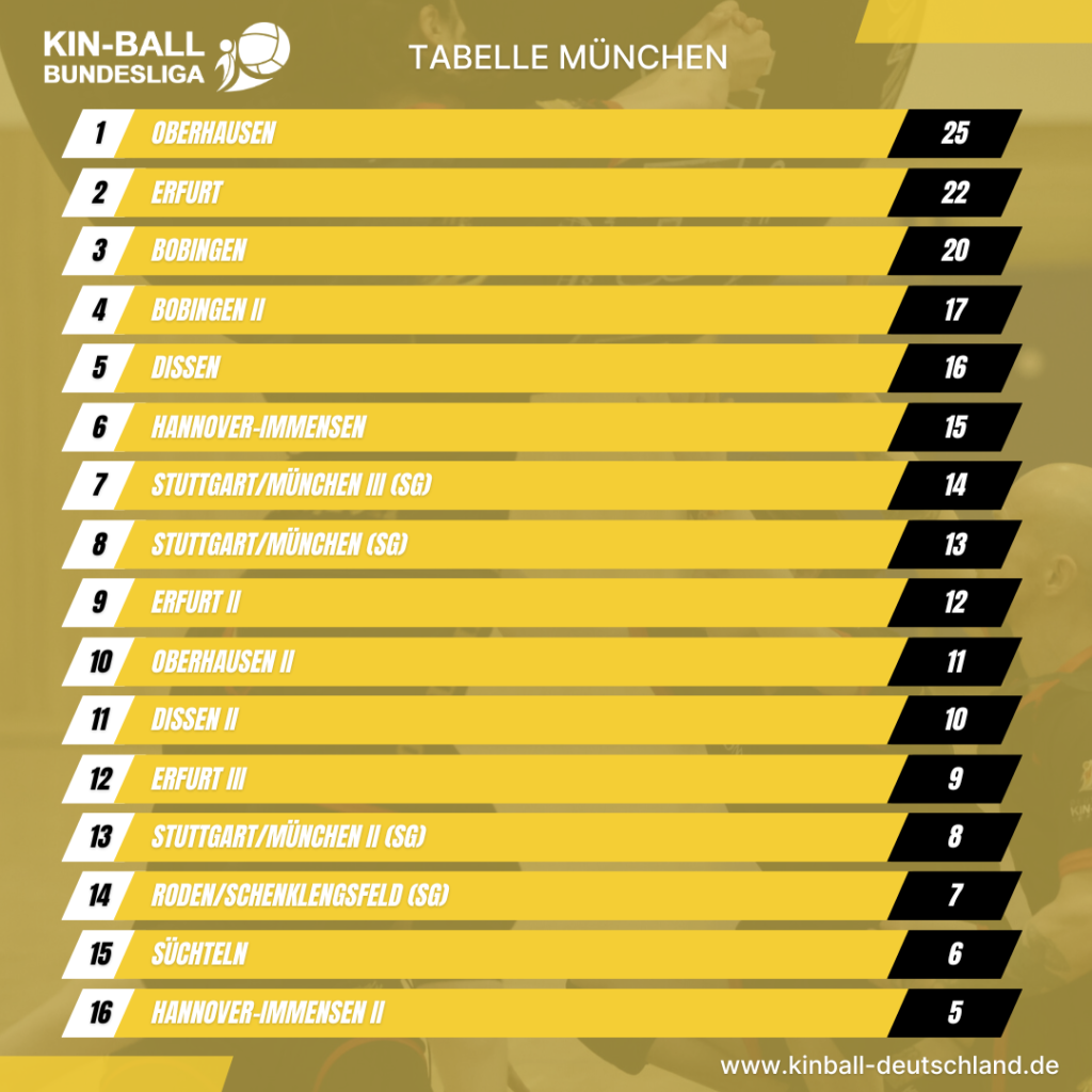 Tabelle 3SP Bundesliga Kinball